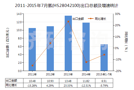 2011-2015年7月氬(HS28042100)出口總額及增速統(tǒng)計